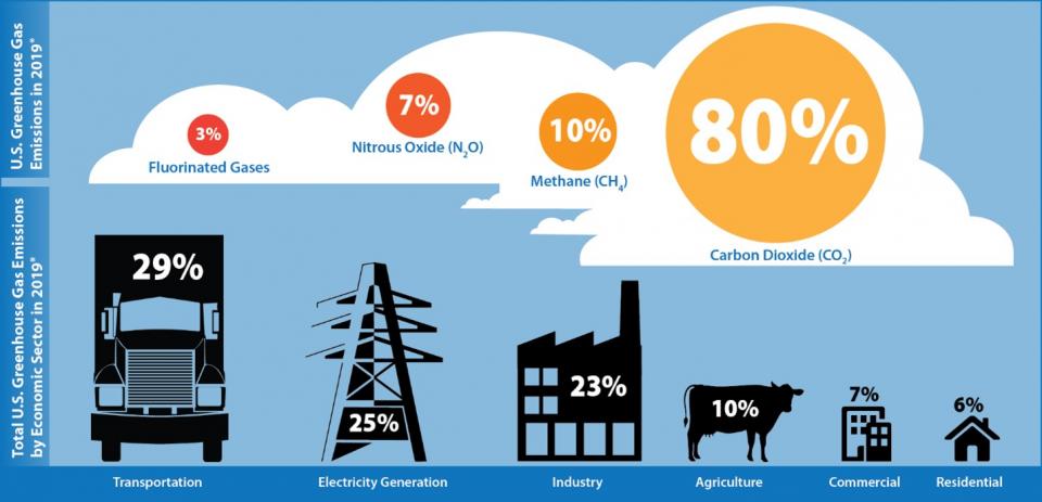 Greenhouse Gas Emissions Reporting Requirements